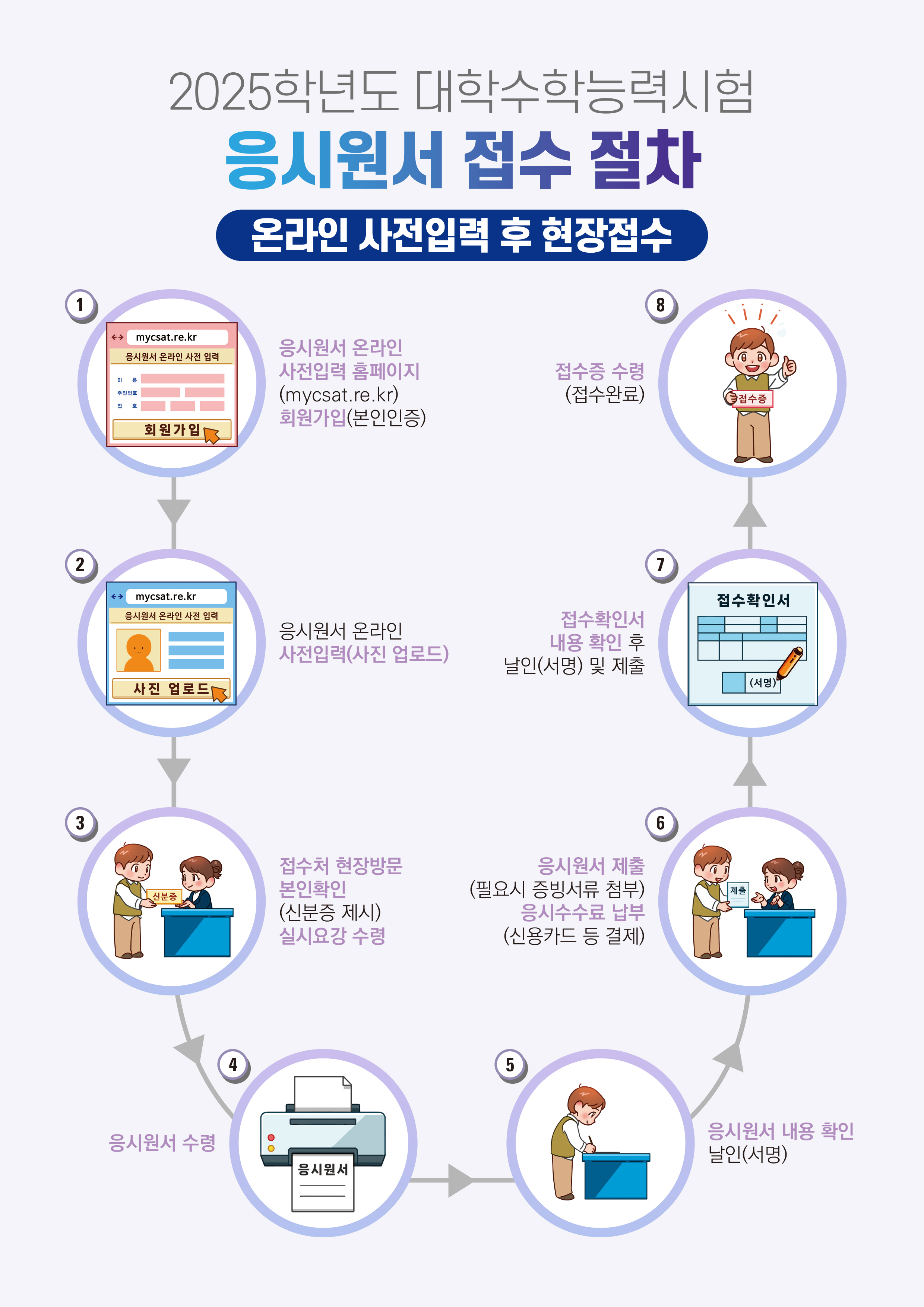 [붙임3] 2025학년도 대학수학능력시험 원서접수 절차도(시험지구용-온라인 사전입력 후 현장접수).jpg