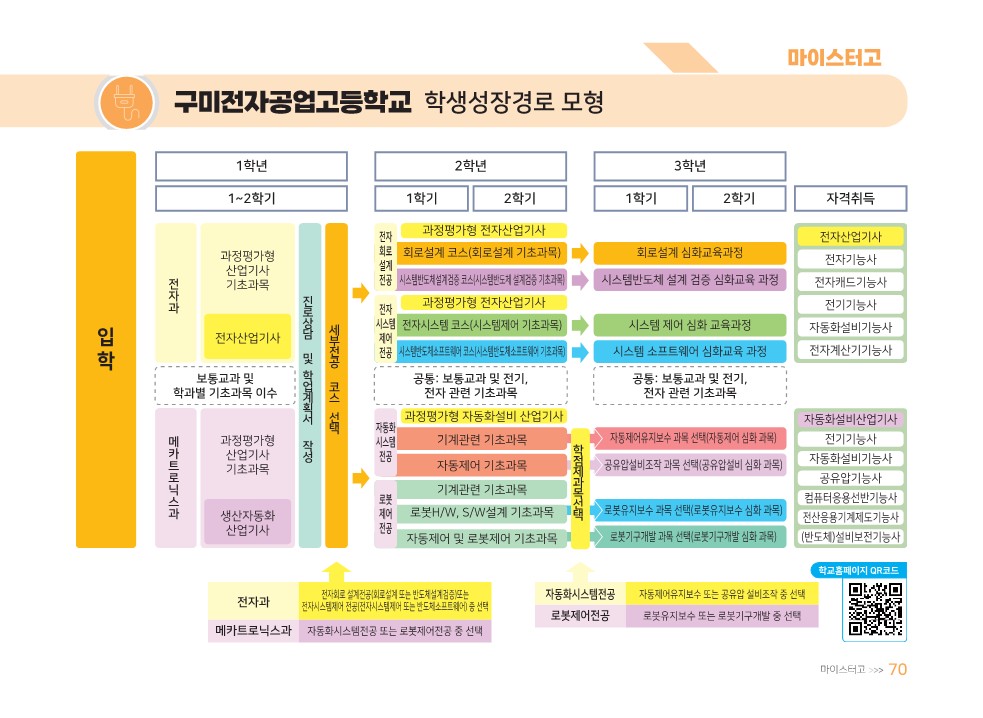 2024년 구미전자공업고 성장경로모음집(요약) 확대 보기