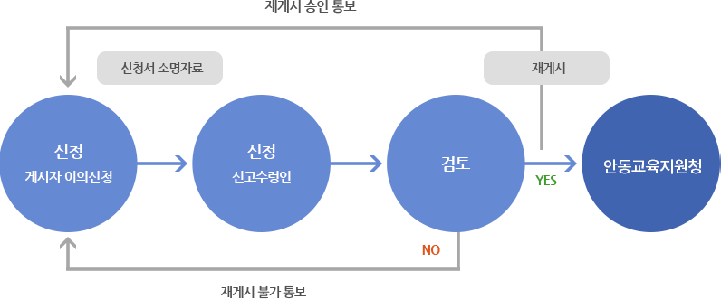 저작물 재게시 업무처리절차 : 게시자가 신청서소명자료와 함께 이의신청 하면 신고수령인이 접수 → 검토 후 YES 일경우 게시자에게 재게시 승인통보 후 재게시 한다, 검토 후 NO 일경우 게시자에게 재게시 불가통보한다.