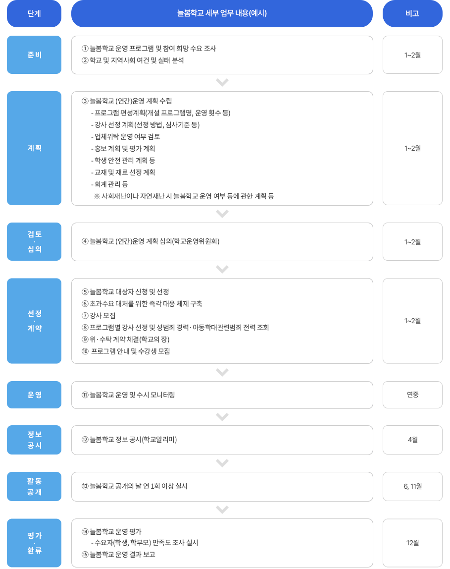 늘봄학교 연간 업무 흐름도