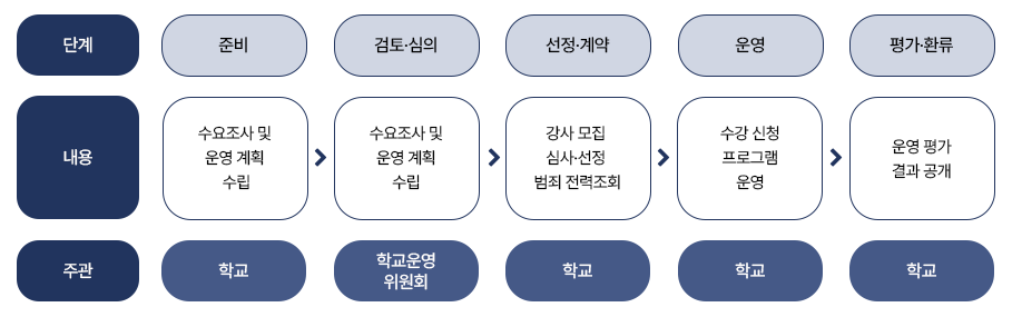 개인위탁 프로그램 운영 업무 처리 흐름