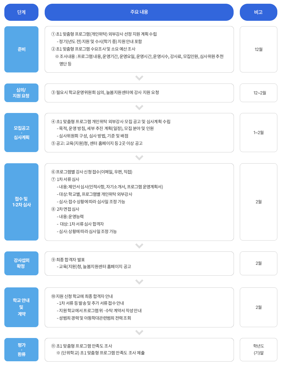 개인위탁 프로그램 운영 업무 처리 흐름