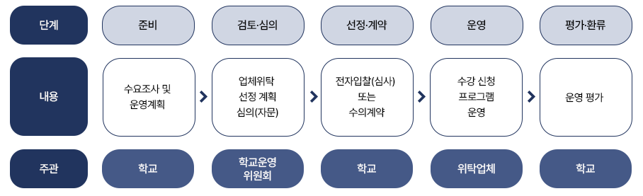 업체위탁 프로그램 운영 업무 처리 흐름