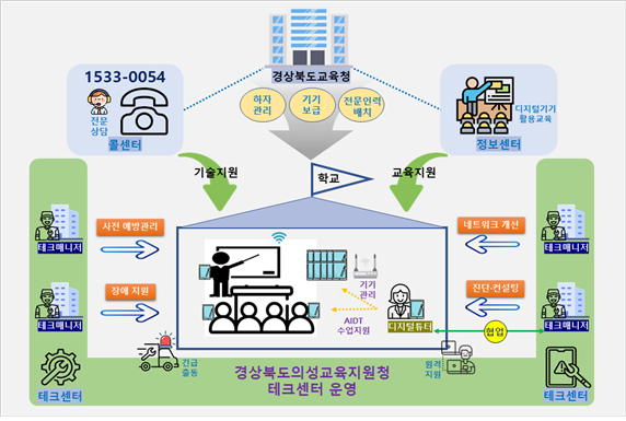 테크센터 운영