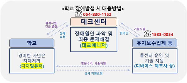 테크센터 대응방법