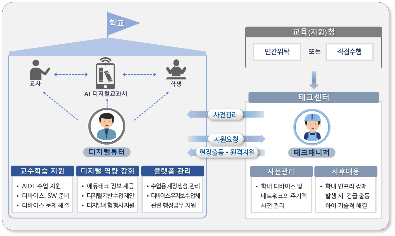 디지털튜터 테크매니저에 대한 설명