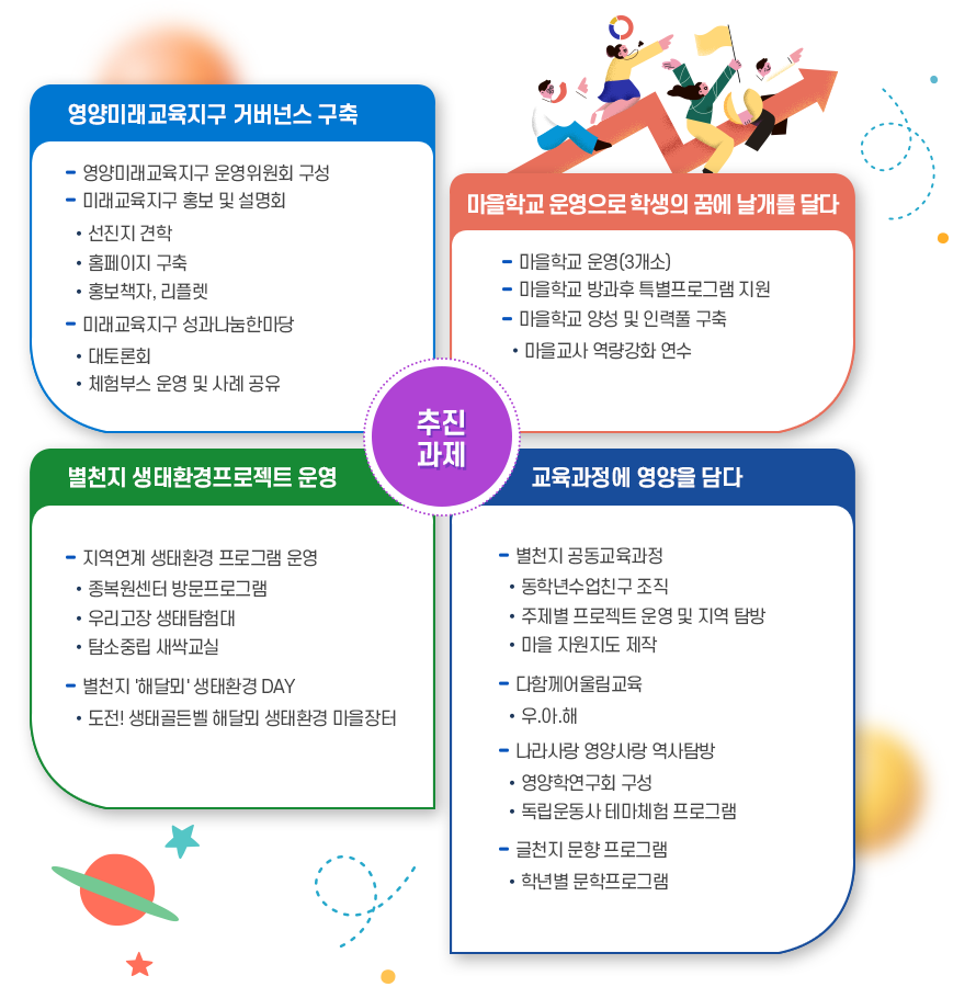 영양미래교육지구 거버넌스 구축•영양미래교육지구 운영위원회 구성- 미래교육지구 홍보 및 설명회.•선진지 견학.홈페이지 구축.홍보책자, 리플렛영양미래교육지구 거버넌스 구축-마을학교 운영(3개소)-・미래교육지구 성과나눔한마당대토론회•체험부스 운영 및 사례 공유-마을학교 방과후 특별프로그램 지원-마을학교 양성 및 인력풀 구축・마을교사 역량강화 연수추진전략별천지 생태환경프로젝트 운영교육과정에 영양을 담다•지역연계 생태환경 프로그램 운영.종복원센터 방문프로그램-・별천지 공동교육과정••동학년수업친구 조직-.・우리고장 생태탐험대• 탐소중립 새싹교실•별천지 '해달뫼' 생태환경 DAY.도전! 생태골든벨 해달뫼 생태환경 마을 장터--•・주제별 프로젝트 운영 및 지역탐방•마을 지원지도 제작•다함께어울림교육•우.아.해・나라사항 영양사항 역사 탐방.•영양학연구회 구성•・독립운동사 테마체험 프로그램글천지 문향 프로그램•학년별 문학프로그램