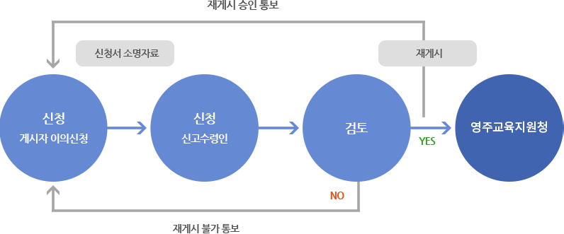 저작물 재게시 업무처리절차 : 게시자가 신청서소명자료와 함께 이의신청 하면 신고수령인이 접수 → 검토 후 YES 일경우 게시자에게 재게시 승인통보 후 재게시 한다, 검토 후 NO 일경우 게시자에게 재게시 불가통보한다.