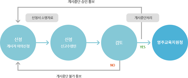 저작물 게시중단 요청 업무처리절차 : 저작권 권리주장자가 신청서 소명자료와 함께 신청 후 신고수령인이 접수 → 검토 후 YES 일경우 권리주장자에게 게시 중단 승인통보 후 게시중단처리 한다. 검토 후 NO 일경우 권리주장자에게 게시중단 불가통보한다.